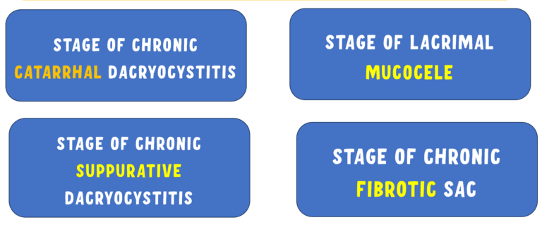 stages of chronic dacryocystitis
