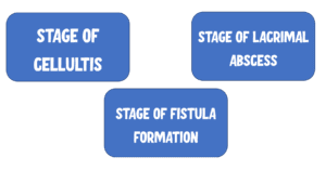 stages of Acute dacryocystitis